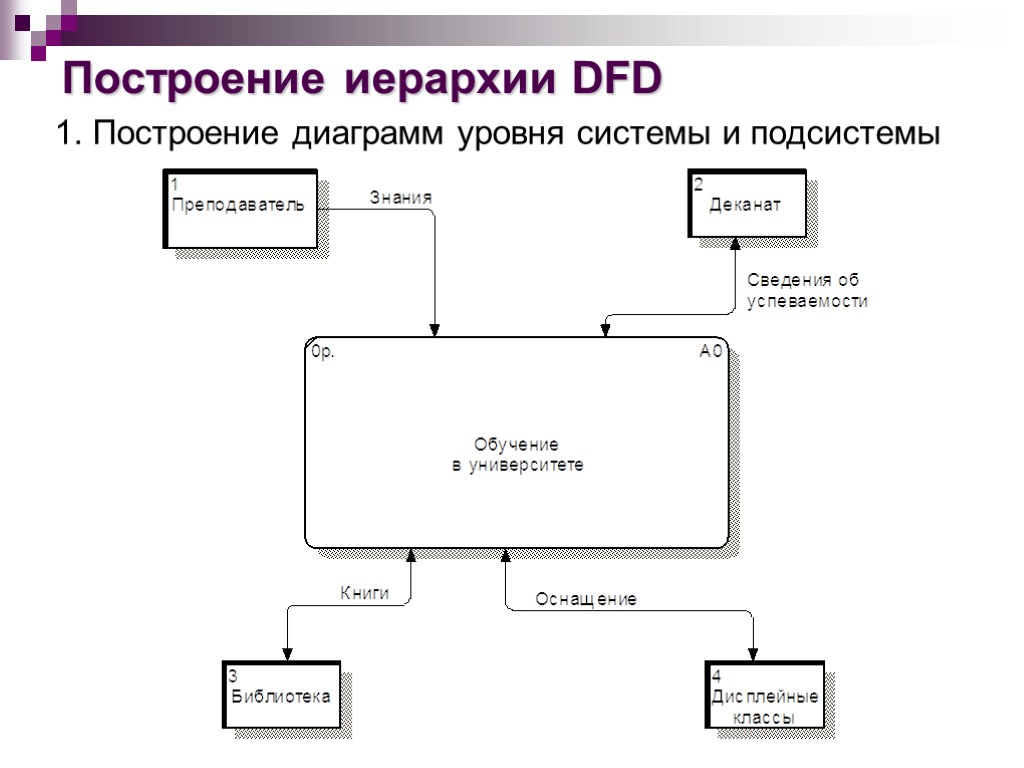 Построение иерархии DFD 1. Построение диаграмм уровня системы и подсистемы